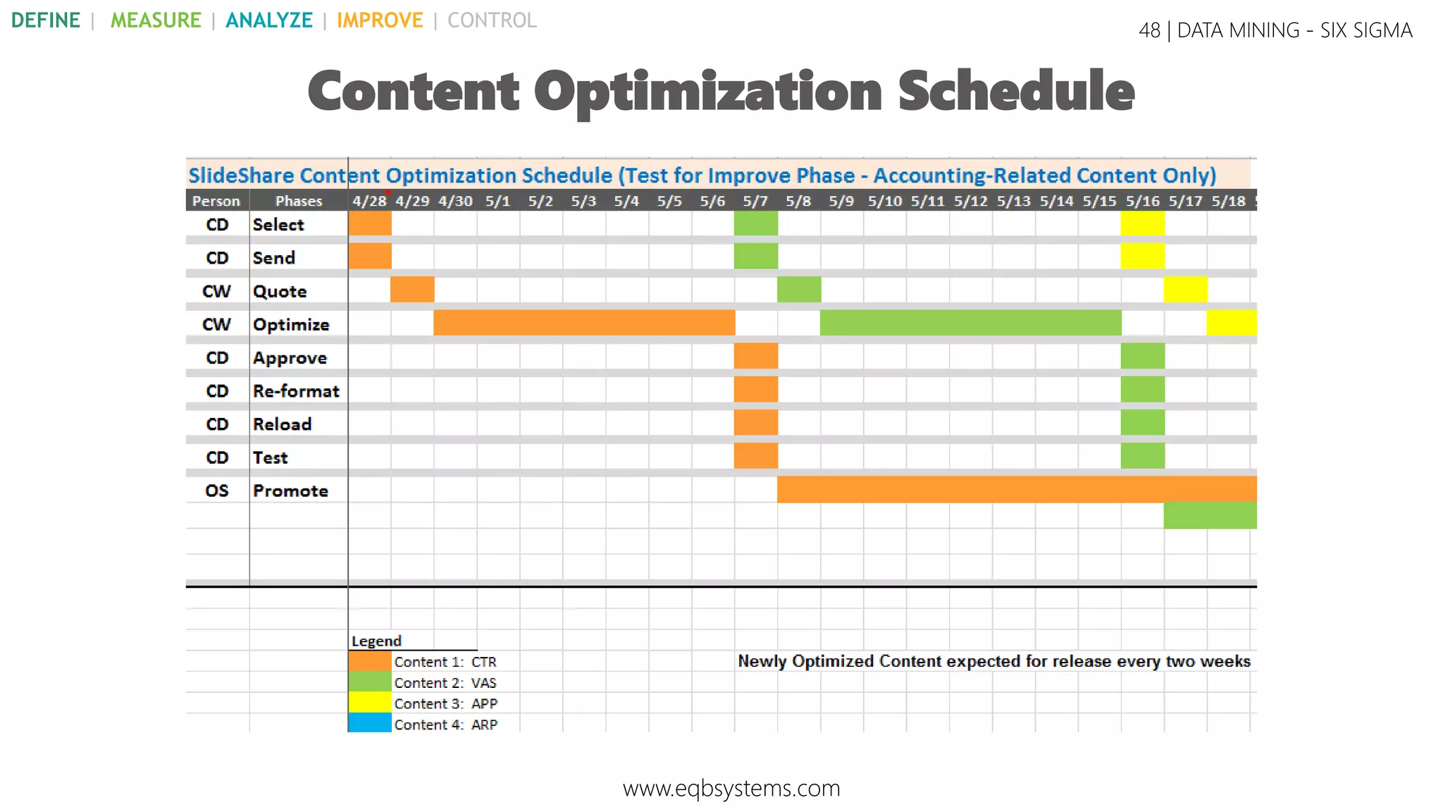 Not sure which x’s are critical, so:
1. Optimize accounting-related content first using
Error/Defect checklist
2. Monitor effect on download ratio, xD
3. Test effect on outbound click, Y
4. Confirm the critical x’s
5. Optimize remaining content
48 | DATA MINING - SIX SIGMA
Content Optimization Plan
www.eqbsystems.com
DEFINE | MEASURE | ANALYZE | IMPROVE | CONTROL
 