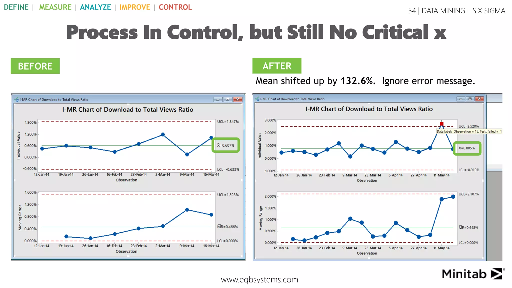6σ
54 | DATA MINING - SIX SIGMA
DEFINE1
MEASURE2
ANALYZE3
IMPROVE4
CONTROL5
 