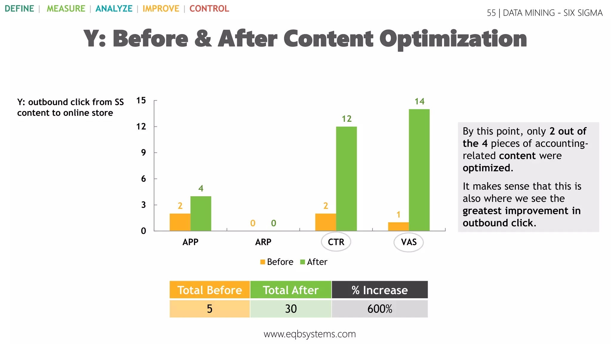 BEFORE
Mean shifted up by 132.6%. Ignore error message.
55 | DATA MINING - SIX SIGMA
Process In Control, but Still No Critical x
AFTER
www.eqbsystems.com
DEFINE | MEASURE | ANALYZE | IMPROVE | CONTROL
 
