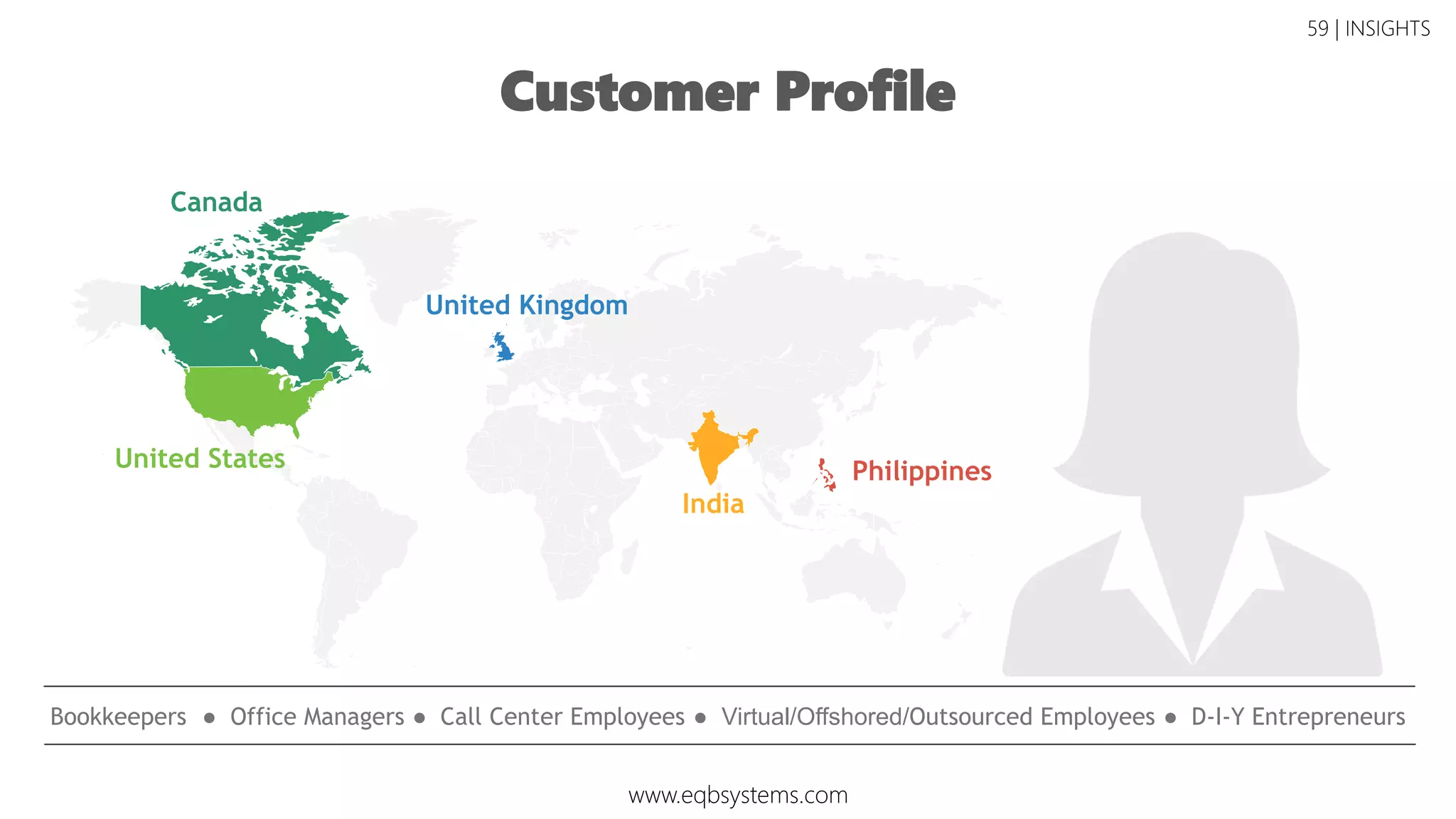 Accomplishments:
• Big Y vs. Little Y
(narrow)
• Big Y = ↑ online sales
• Little Y = ↑ outbound
• Defined project scope
• Project’s Y identification
• Key stakeholder
identification
• Internal and external
customer identification
Deliverables:
• Project Charter
• Gantt Chart
• SIPOC
• High Level Process Map
• VOC Matrix
• COPQ Matrix
Discoveries:
• Countries with highest
viewership
• Broken links in online
store
• SlideShare changed its
embedded link policy
Accomplishments:
• Defined process baseline
performance
• Identified CS process gaps
& bottlenecks
• Identified 5 potential x’s to
answer: is y=f(x) ?
• Identified Null & Alternative
Hypotheses
• Detailed Operational
Definitions for data
collection on each x
Deliverables:
• Value Stream Map (CS)
• Affinity Diagram
• Fishbone Diagram
• Data Collection Plan
• MSA
• Control Charts
• DPMO & Sigma Level
• Preliminary Analysis
Discoveries:
• Some data easier to
retrieve than others
Accomplishments:
• Ran statistical tests on each
x; α set to 0.05
Deliverables:
• Value Stream Map (IS)
• Hypothesis Testing
• Data Collection Plan
(completed)
Discoveries:
• Continuous data works best
for statistical testing
• All of our x and Y data is
discrete and considered an
integer/ratio for statistical
test selection
• More Y data needed in order
to “trust” initial results of
critical x determination
• SlideShare PRO’s analytical
tool should be tested against
Google Analytics through
use of tracking content URLs
Accomplishments:
• Conducted pilot test on 2 out
of 4 pieces of accounting-
related content (VAS & CTR)
• Created a J-I-T content
optimization schedule
Deliverables:
• Value Stream Map (FS)
• FMEA
• Content Optimization
Schedule
Discoveries:
• Outbound click rate
increased on the 2 pieces of
optimized content
• New FS process has more
steps and more people, yet
yields a shorter cycle time
• FMEA exposed process
vulnerabilities of working with
independent contractors
• Disaster Recovery planning
tantamount to process
success
Accomplishments:
• Identified corrective and
preventive actions for
technological breakdowns
and labor shortages
• Increased frequency for
quality assurance checks
• Traced first client’s journey
from SlideShare content!
Deliverables:
• Control Plan
• Visual Process Metrics
• Change Management Plan
• Work Instructions & Job Aids
• Project Transition Plan
Discoveries:
• The SlideShare app does not
have same functionality as
the website – outbound links
do not work regardless of
location
• Acquisition activity makes
SlideShare, as a company,
vulnerable to platform
changes
Summary of Activities & Deliverables
DEFINE MEASURE ANALYZE IMPROVE CONTROL
www.eqbsystems.com
 