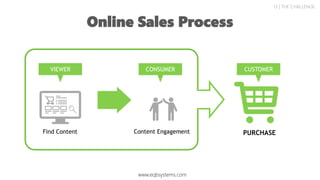 Online Sales Process
13 | THE CHALLENGE
Find Content Content Engagement
VIEWER CONSUMER
www.eqbsystems.com
CUSTOMER
PURCHASE
 