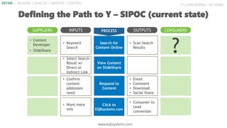 21 | DATA MINING - SIX SIGMA
• Content
Developer
• SlideShare
• Scan Search
Results
• Email
• Comment
• Download
• Social Share
• Consumer to
Lead
conversion
?• Select Search
Result w/
Direct or
Indirect Link
• Keyword
Search
• Confirm
content
addresses
need
• Want more
info
PROCESS
View Content
on SlideShare
Search for
Content Online
Respond to
Content
Click to
EQBsystems.com
Defining the Path to Y – SIPOC (current state)
SUPPLIERS INPUTS OUTPUTS CONSUMERS
www.eqbsystems.com
DEFINE | MEASURE | ANALYZE | IMPROVE | CONTROL
 