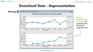 Process
appears to be
in control for
predicting the
download
response ratio.
36 | DATA MINING - SIX SIGMA
Download Data - Representation
www.eqbsystems.com
DEFINE | MEASURE | ANALYZE | IMPROVE | CONTROL
 