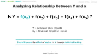 Y = outbound click (count)
xD = download response (ratio)
Is Y = f(xD) + f(x2) + f(x3) + f(x4) + f(x5) ?
Prove/disprove the effect of each x on Y through statistical testing.
39 | DATA MINING - SIX SIGMA
Analyzing Relationship Between Y and x
www.eqbsystems.com
DEFINE | MEASURE | ANALYZE | IMPROVE | CONTROL
 