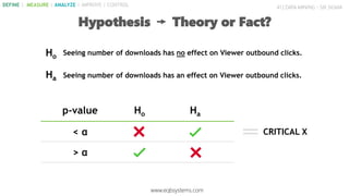 41 | DATA MINING - SIX SIGMA
Hypothesis Theory or Fact?
p-value Ho Ha
< α
> α
CRITICAL X
www.eqbsystems.com
DEFINE | MEASURE | ANALYZE | IMPROVE | CONTROL
Ha Seeing number of downloads has an effect on Viewer outbound clicks.
Seeing number of downloads has no effect on Viewer outbound clicks.Ho
 