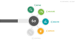 6σ
44 | DATA MINING - SIX SIGMA
DEFINE1
MEASURE2
ANALYZE3
IMPROVE4
CONTROL5
 