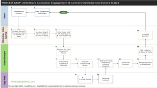 High Level Process Map: Lead Generation via SlideShare ContentSEOAnalystContentDeveloperViewer
Search for
Content
Solutions Online
Develop New/
Optimize
Existing Content
Provide
Feedback on
Content
Description
Upload/Re-
upload Content
to SlideShare
Analyze Search
Terms Used in
Google Analytics
Self-Identify
Business Pain
Point(s)
Analyze Content
Interaction Data
in SlideShare
PRO
Download
Content
Equilibria, Inc.
Alicia Butler Pierre
NOTE: there is not a separate swimlane for SlideShare PRO due to real estate constraints
View Content on
SlideShare
Add Content
Description with
Keywords
Send Draft of
Content
Description to
SEO Analyst
START
Respond to
Content?
Select Result
with Link to
Content?
Response(s)
Type?
Share Content
Email Content
Comment
Mark as Favorite
Click-Through to
Online Store
Share Data
Trends with
Content
Developer
Lead to Client
Conversion
Process
no
yes
Yes
2
3
START
END
no
(Lost Viewer Opportunity
possibly due to low
search ranking results)
yes
3
3
3
3
3
1
1
2
www.eqbsystems.com
(Current State)
 