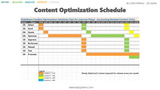 Not sure which x’s are critical, so:
1. Optimize accounting-related content first using
Error/Defect checklist
2. Monitor effect on download ratio, xD
3. Test effect on outbound click, Y
4. Confirm the critical x’s
5. Optimize remaining content
48 | DATA MINING - SIX SIGMA
Content Optimization Plan
www.eqbsystems.com
DEFINE | MEASURE | ANALYZE | IMPROVE | CONTROL
 