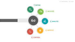 53 | DATA MINING - SIX SIGMA
iNSANiTY Check
We are heading in a positive direction
We should see an upward shift in the mean of each
control chart
● Outbound click rate increased from 5 to 23
● Hired four additional contractors to ensure a seamless process
● Developed a control plan and FMEA to manage risk
www.eqbsystems.com
DEFINE | MEASURE | ANALYZE | IMPROVE | CONTROL
 