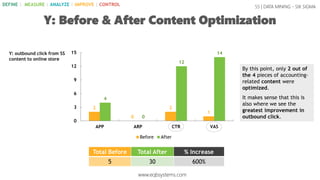 BEFORE
Mean shifted up by 132.6%. Ignore error message.
55 | DATA MINING - SIX SIGMA
Process In Control, but Still No Critical x
AFTER
www.eqbsystems.com
DEFINE | MEASURE | ANALYZE | IMPROVE | CONTROL
 