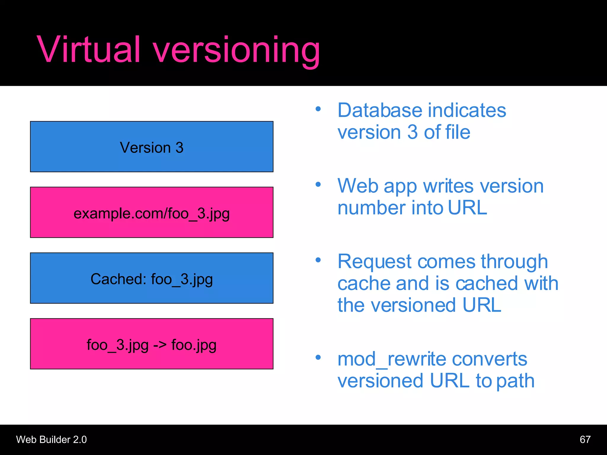 Virtual versioning Database indicates version 3 of file Web app writes version number into URL Request comes through cache and is cached with the versioned URL mod_rewrite converts versioned URL to path Version 3 example.com/foo_3.jpg Cached: foo_3.jpg foo_3.jpg -> foo.jpg 