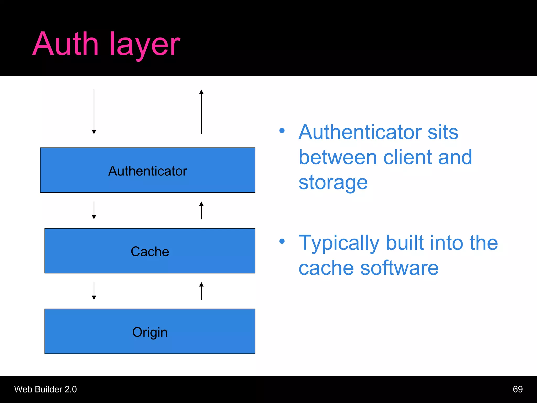 Auth layer Authenticator sits between client and storage Typically built into the cache software Cache Authenticator Origin 