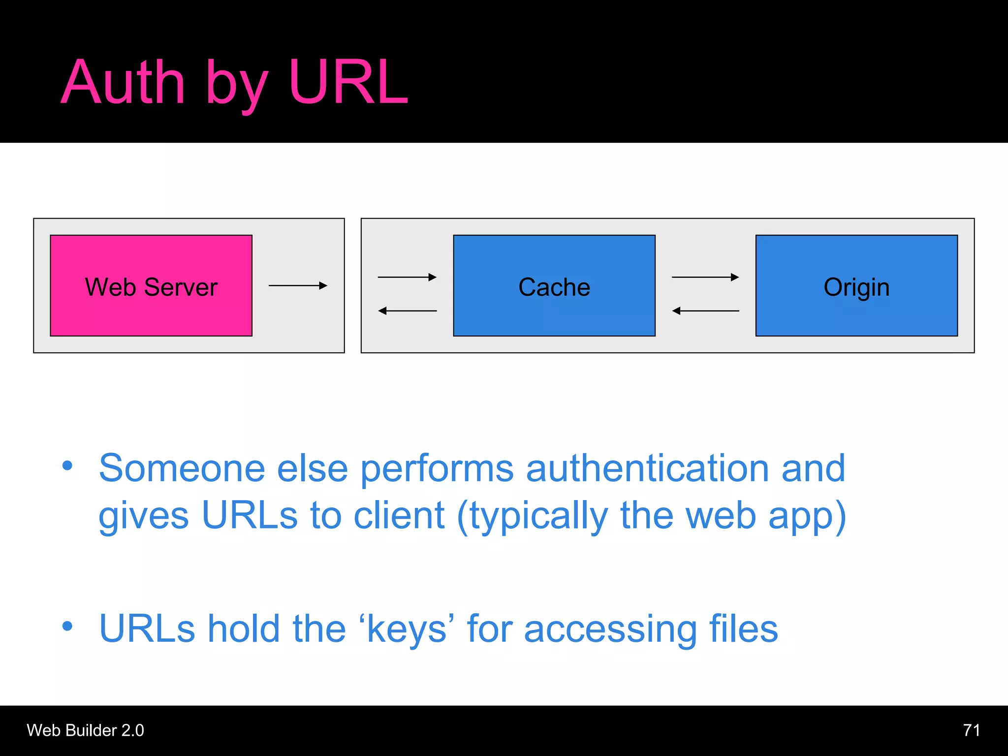 Auth by URL Someone else performs authentication and gives URLs to client (typically the web app) URLs hold the ‘keys’ for accessing files Cache Origin Web Server 
