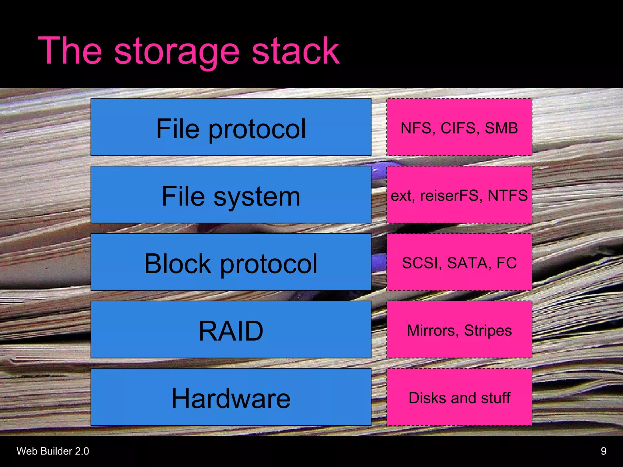 The storage stack File system Block protocol RAID Hardware ext, reiserFS, NTFS SCSI, SATA, FC Mirrors, Stripes Disks and stuff File protocol NFS, CIFS, SMB 