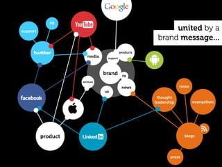 PR
support                                                    united by a
                                                      brand message...
                                          products
                       media    support




                               brand       PR
                    services

                                           news                   news
                               HR
                                                       thought
                                                     leadership          evangelism




          product                                                    blogs




                                                             press
 