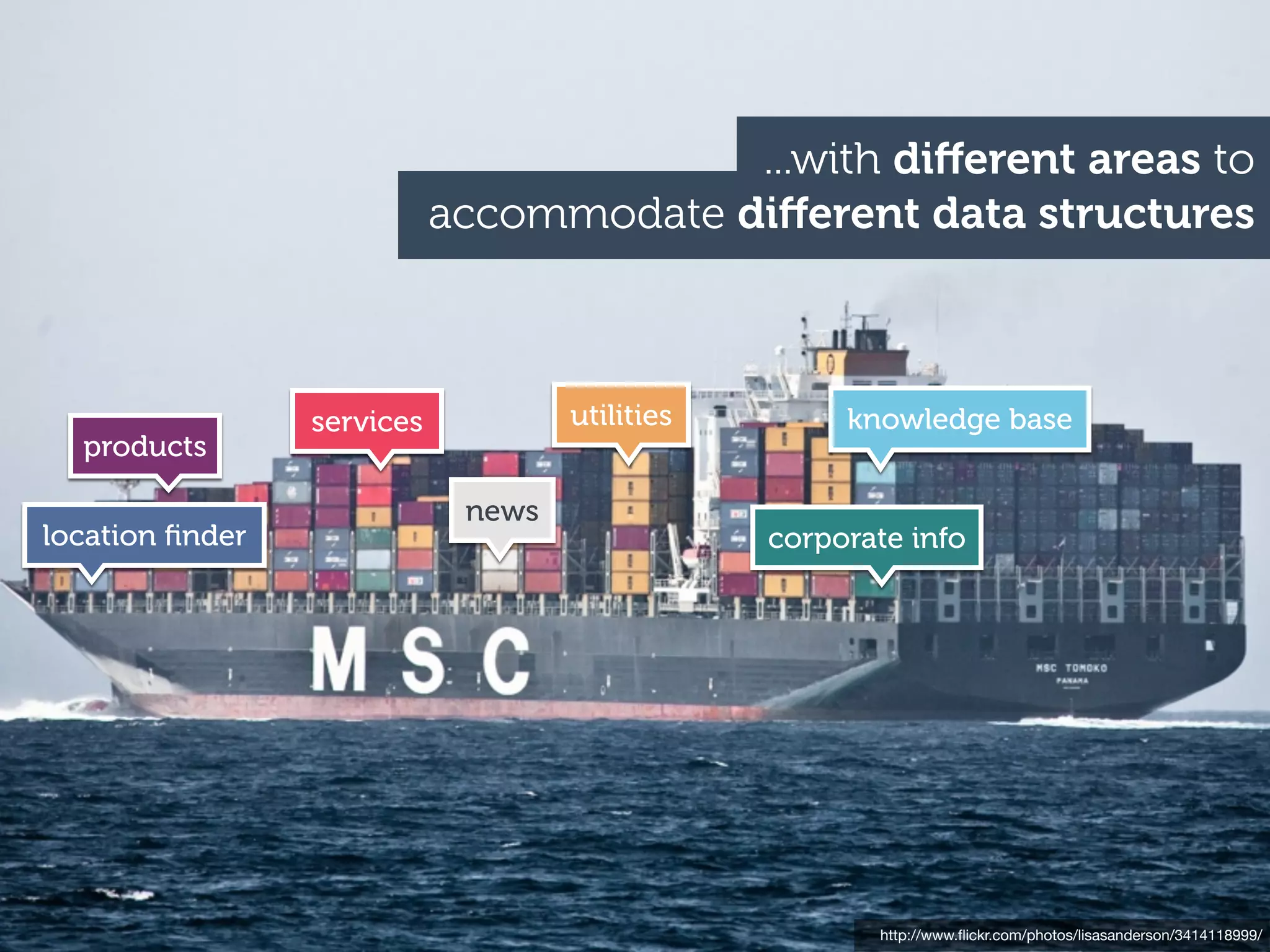 ...with diﬀerent areas to
                            accommodate diﬀerent data structures



                 services           utilities        knowledge base
  products

                             news
location ﬁnder                                  corporate info




                                                       http://www.ﬂickr.com/photos/lisasanderson/3414118999/
 