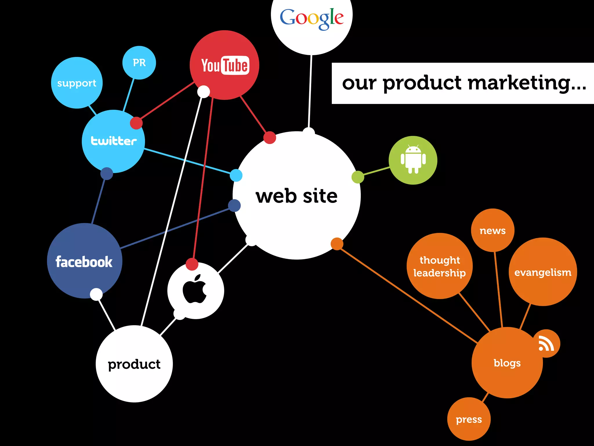PR
support                        our product marketing...




                    web site
                                                  news

                                       thought
                                     leadership          evangelism




          product                                    blogs




                                             press
 
