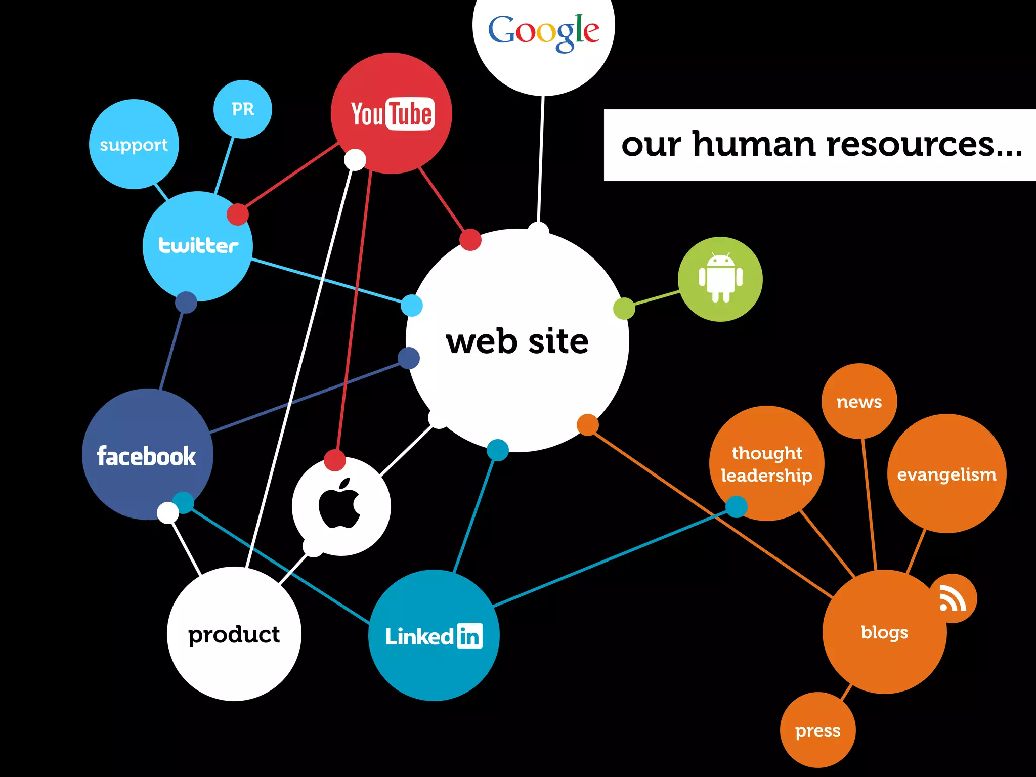 PR
support                        our human resources...




                    web site
                                                 news

                                      thought
                                    leadership          evangelism




          product                                   blogs




                                            press
 