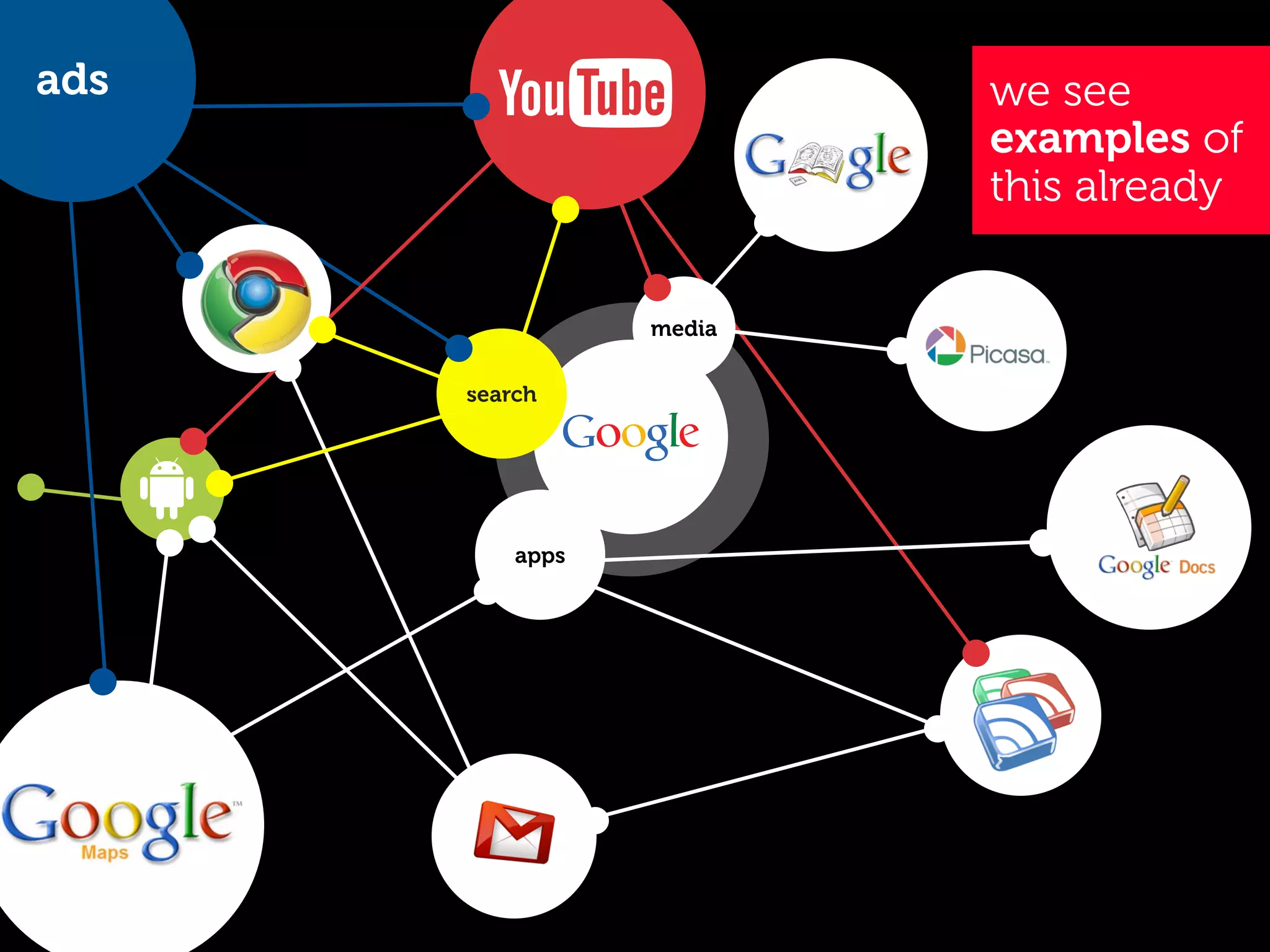 ads                      we see
                         examples of
                         this already


                 media

      search




          apps
 