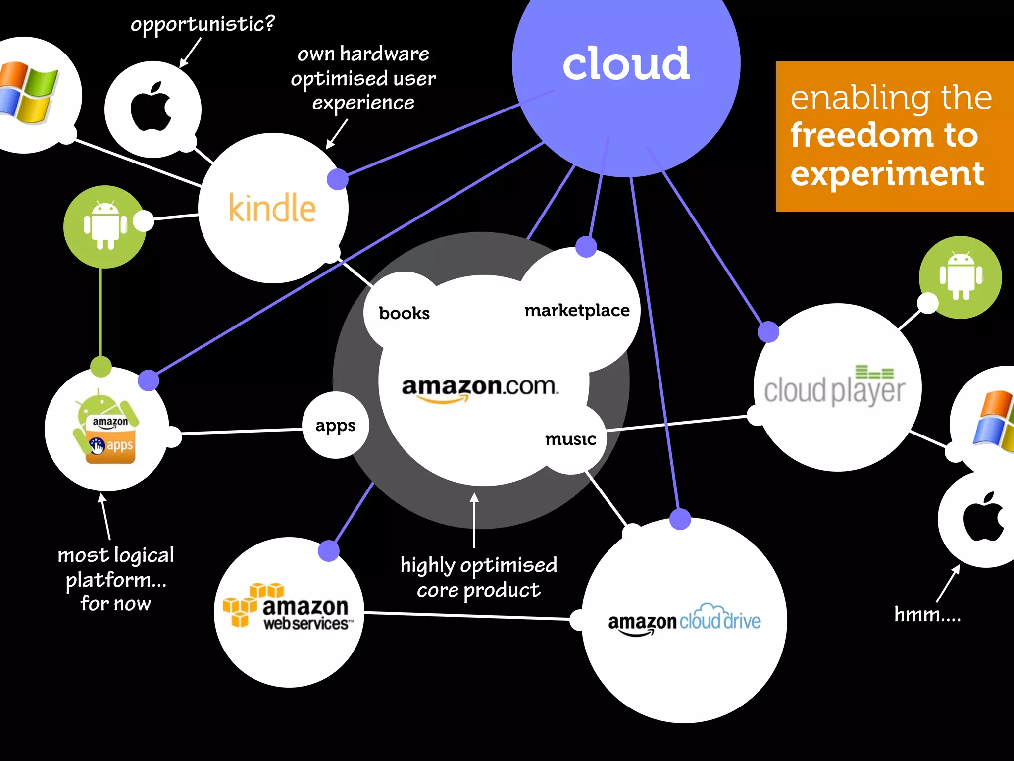 opportunistic?
                         own hardware
                        optimised user                cloud
                          experience                          enabling the
                                                              freedom to
                                                              experiment


                                 books         marketplace




                          apps
                                                 music




most logical                       highly optimised
platform...                          core product
  for now                                                           hmm....
 