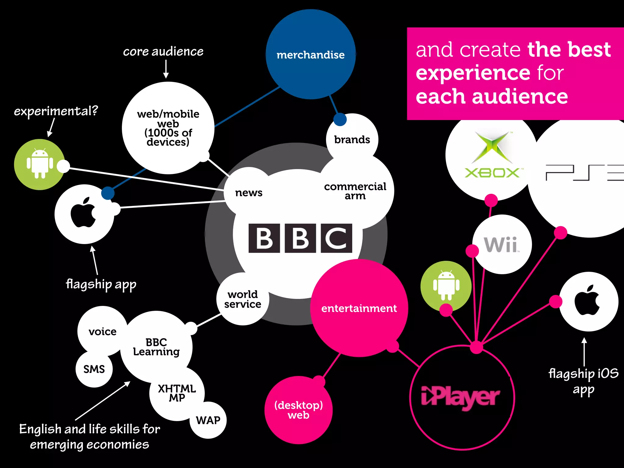 core audience               merchandise              and create the best
                                                                          experience for
                                                                          each audience
experimental?          web/mobile
                           web
                        (1000s of
                         devices)                             brands



                                                             commercial
                                         news                   arm




          agship app
                                        world
                                       service           entertainment

             voice
                        BBC
                      Learning
            SMS                                                                        agship iOS
                          XHTML                                                          app
                           MP
                                                 (desktop)
                                                   web
                                 WAP
English and life skills for
 emerging economies
 