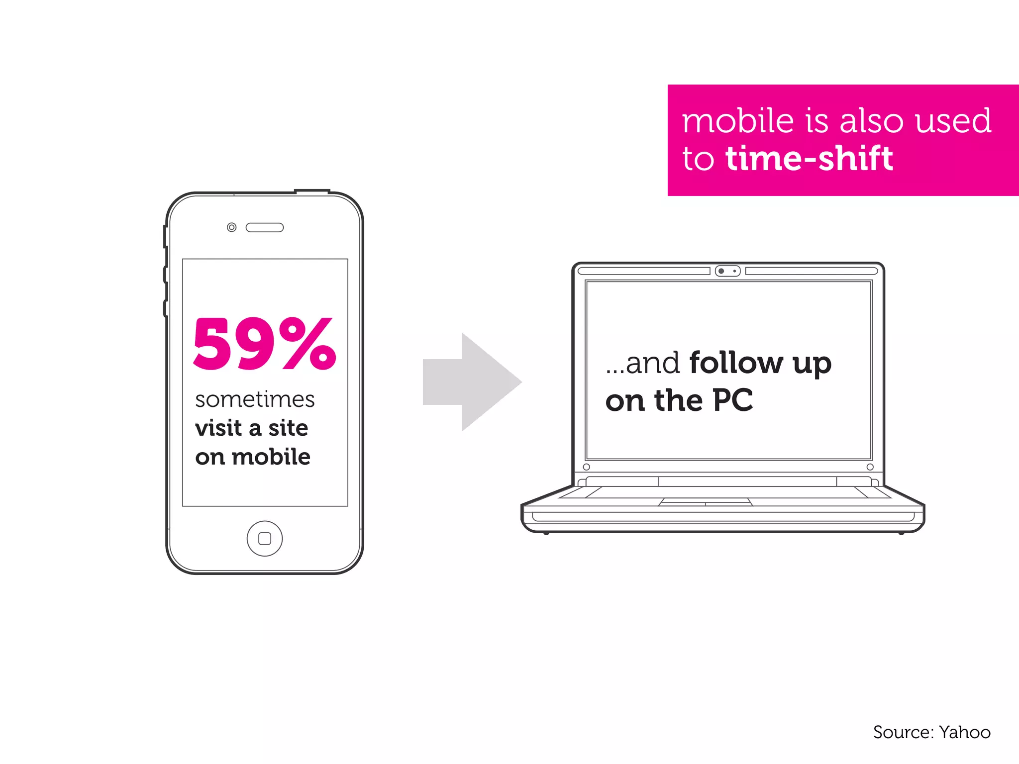 mobile is also used
                    to time-shift




59%            ...and follow up
sometimes      on the PC
visit a site
on mobile




                                  Source: Yahoo
 