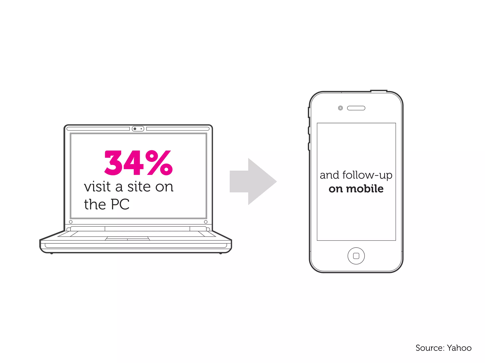 34%
visit a site on
                  and follow-up
                   on mobile
the PC




                                  Source: Yahoo
 