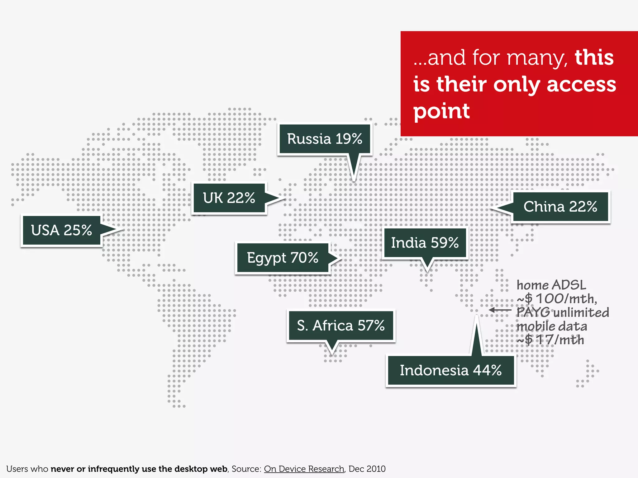 ...and for many, this
                                                                                              is their only access
                                                                                              point
                                                                 Russia 19%


                                              UK 22%
                                                                                                              China 22%
     USA 25%
                                                                                            India 59%
                                                        Egypt 70%
                                                                                                             home ADSL
                                                                                                             ~$100/mth,
                                                                                                             PAYG unlimited
                                                                    S. Africa 57%                            mobile data
                                                                                                             ~$17/mth

                                                                                             Indonesia 44%




Users who never or infrequently use the desktop web, Source: On Device Research, Dec 2010
 