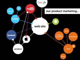 PR
support                        our product marketing...




                    web site
                                                  news

                                       thought
                                     leadership          evangelism




          product                                    blogs




                                             press
 