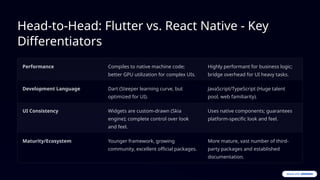 Head-to-Head: Flutter vs. React Native - Key
Differentiators
Performance Compiles to native machine code;
better GPU utilization for complex UIs.
Highly performant for business logic;
bridge overhead for UI heavy tasks.
Development Language Dart (Steeper learning curve, but
optimized for UI).
JavaScript/TypeScript (Huge talent
pool, web familiarity).
UI Consistency Widgets are custom-drawn (Skia
engine); complete control over look
and feel.
Uses native components; guarantees
platform-specific look and feel.
Maturity/Ecosystem Younger framework, growing
community, excellent official packages.
More mature, vast number of third-
party packages and established
documentation.
 