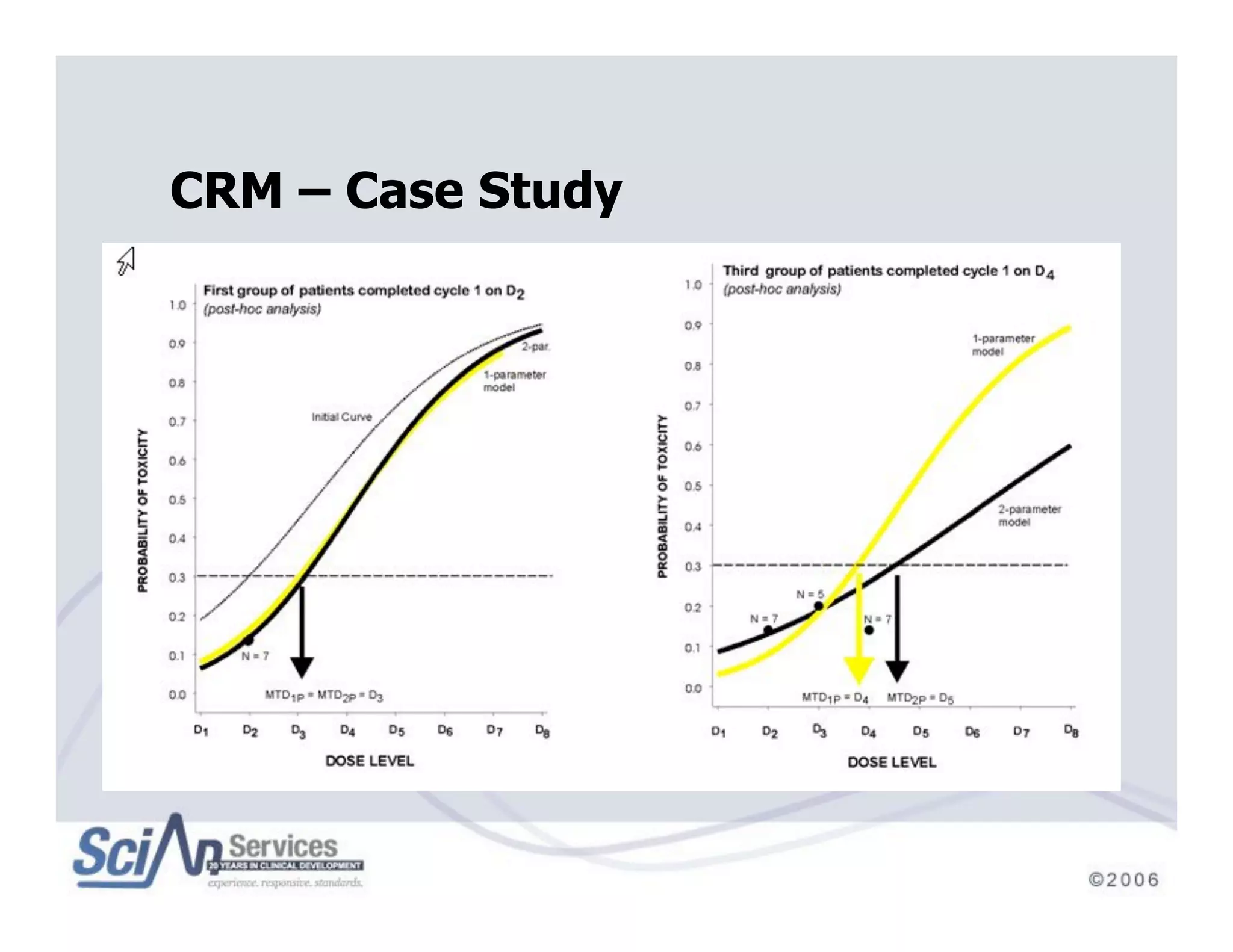 Beyond Traditional Designs in Early Drug Development
