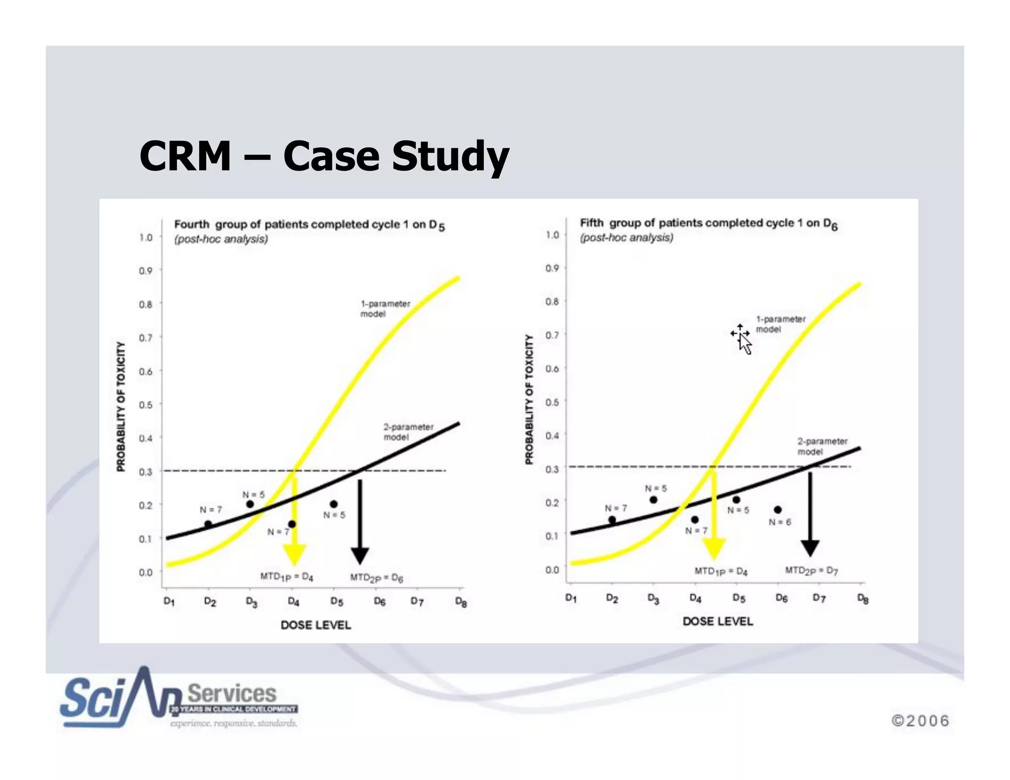 Beyond Traditional Designs in Early Drug Development