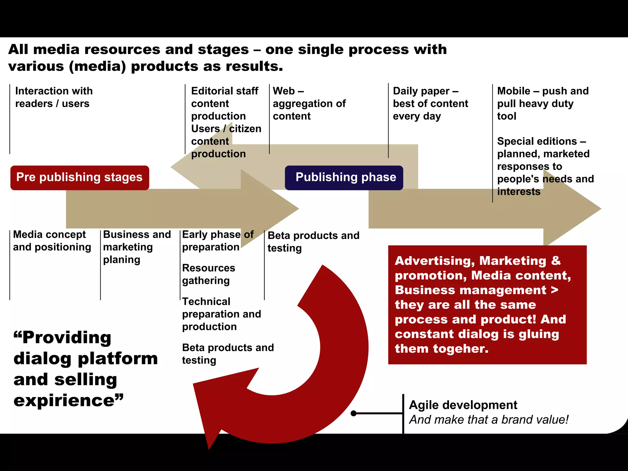 All media resources and stages – one single process with
various (media) products as results.
Interaction with                   Editorial staff   Web –               Daily paper –      Mobile – push and
readers / users                    content           aggregation of      best of content    pull heavy duty
                                   production        content             every day          tool
                                   Users / citizen
                                   content                                                  Special editions –
                                   production                                               planned, marketed
                                                                                            responses to
 Pre publishing stages                                    Publishing phase                  people's needs and
                                                                                            interests



Media concept      Business and   Early phase of     Beta products and
and positioning    marketing      preparation        testing
                   planing                                               Advertising, Marketing &
                                  Resources
                                  gathering                              promotion, Media content,
                                                                         Business management >
                                  Technical                              they are all the same
                                  preparation and
                                                                         process and product! And
                                  production
“Providing                                                               constant dialog is gluing
                                  Beta products and                      them togeher.
dialog platform                   testing

and selling
expirience”                                                                  Agile development
                                                                             And make that a brand value!
 
