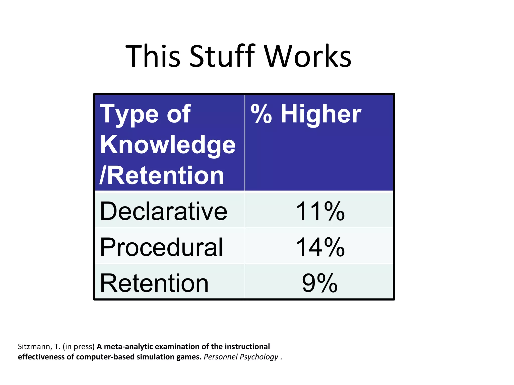 This Stuff Works Sitzmann, T. (in press)  A meta-analytic examination of the instructional effectiveness of computer-based simulation games.  Personnel Psychology  . Type of Knowledge/Retention % Higher Declarative 11% Procedural  14% Retention 9% 