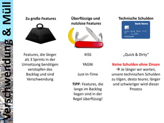 Verschwendung & Müll

Zu große Features

Features, die länger
als 3 Sprints in der
Umsetzung benötigen
verstopfen das
Backlog und sind
Verschwendung

Überflüssige und
nutzlose Features

Technische Schulden

KISS

„Quick & Dirty“

YAGNI

Keine Schulden ohne Zinsen
 Je länger wir warten,
unsere technischen Schulden
zu tilgen, desto teurer, länger
und schwieriger wird dieser
Prozess

Just-In-Time
TIPP: Features, die
lange im Backlog
liegen sind in der
Regel überflüssig!

 