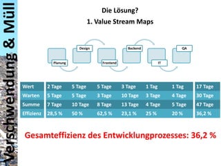 Verschwendung & Müll

Die Lösung?
1. Value Stream Maps

Design

Planung

Backend

QA

Frontend

IT

Wert

2 Tage

5 Tage

5 Tage

3 Tage

1 Tag

1 Tag

17 Tage

Warten

5 Tage

5 Tage

3 Tage

10 Tage

3 Tage

4 Tage

30 Tage

Summe

7 Tage

10 Tage

8 Tage

13 Tage

4 Tage

5 Tage

47 Tage

Effizienz

28,5 %

50 %

62,5 %

23,1 %

25 %

20 %

36,2 %

Gesamteffizienz des Entwicklungprozesses: 36,2 %

 
