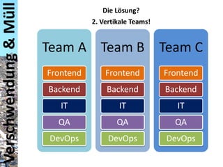Verschwendung & Müll

Die Lösung?
2. Vertikale Teams!

Team A Team B Team C
Frontend

Frontend

Frontend

Backend

Backend

Backend

IT

IT

IT

QA

QA

QA

DevOps

DevOps

DevOps

 