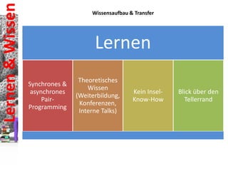 Lernen & Wissen

http://www.flickr.com/photos/jurvetson/21470089/
Wissensaufbau & Transfer

Lernen
Synchrones &
asynchrones
PairProgramming

Theoretisches
Wissen
(Weiterbildung,
Konferenzen,
Interne Talks)

Kein InselKnow-How

Blick über den
Tellerrand

 
