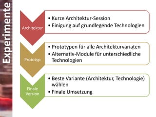 Experimente

http://www.flickr.com/photos/jurvetson/21470089/

• Kurze Architektur-Session
Architektur • Einigung auf grundlegende Technologien

Prototyp

• Prototypen für alle Architekturvariaten
• Alternativ-Module für unterschiedliche
Technologien

Finale
Version

• Beste Variante (Architektur, Technologie)
wählen
• Finale Umsetzung

 