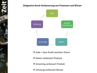 Zeit

http://www.flickr.com/photos/jurvetson/21470089/
Zeitgewinn durch Verbesserung von Prozessen und Wissen
Gate

Autarke
Entwicklung

Schulung

Grooming

Kaizen

 Gate = Sync-Punkt zwischen Teams
 Kaizen verbessert Prozesse

 Grooming verbessert Produkt
 Schulung verbessert Wissen

 
