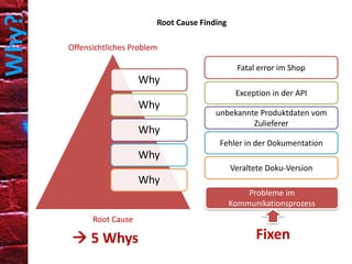 Why?

Root Cause Finding
Offensichtliches Problem
Fatal error im Shop

Why
Exception in der API

Why
Why

unbekannte Produktdaten vom
Zulieferer

Fehler in der Dokumentation

Why
Veraltete Doku-Version

Why
Probleme im
Kommunikationsprozess

Root Cause

 5 Whys

Fixen

 