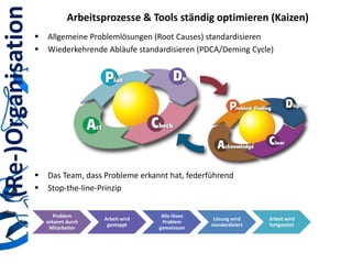 (Re-)Organisation

Arbeitsprozesse & Tools ständig optimieren (Kaizen)



Allgemeine Problemlösungen (Root Causes) standardisieren
Wiederkehrende Abläufe standardisieren (PDCA/Deming Cycle)




Das Team, dass Probleme erkannt hat, federführend
Stop-the-line-Prinzip
Problem
erkannt durch
Mitarbeiter

Arbeit wird
gestoppt

Alle lösen
Problem
gemeinsam

Lösung wird
standardisiert

Arbeit wird
fortgesetzt

 
