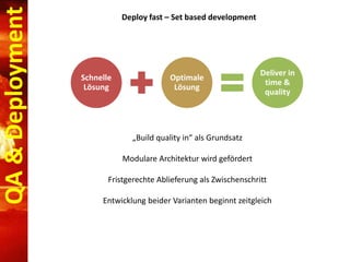 QA & Deployment

Deploy fast – Set based development

Schnelle
Lösung

Optimale
Lösung

Deliver in
time &
quality

„Build quality in“ als Grundsatz
Modulare Architektur wird gefördert
Fristgerechte Ablieferung als Zwischenschritt
Entwicklung beider Varianten beginnt zeitgleich

 