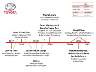 2012
Mitarbeiter
Verk. Autos

9,75 Mio.

Umsatz

$226,1 Mrd.

Gewinn

Nachahmung

300.747

$4,3 Mrd.

durch amerikanische und
europäische Konzerne

Lean Management
Lean Software Dev.
Lean Production
Wiederaufbau nach WKII
Wenig Rohstoffe

1937

Adaption der Lean Production
Prinzipien für das Management
& die Software-Entwicklung

Marktführer
Günstige, flexible, schnelle Produktion
Markvorteil vor Wettbewerbern

1960+

2010
1980+

1950

2000+

2013

Just-In-Time

Lean Product Design

Amerikanisches Boykott
Wenig Rohstoffe

Anwendung der Lean Production
Prinzipien auf das Produkt-Design

Naturkatasrophen,
Technische Probleme
bei Zulieferern

Ölkrise

Produktionsausfälle
Imageschäden

Wenig Nachfrage
Schnelle Reaktion möglich

 