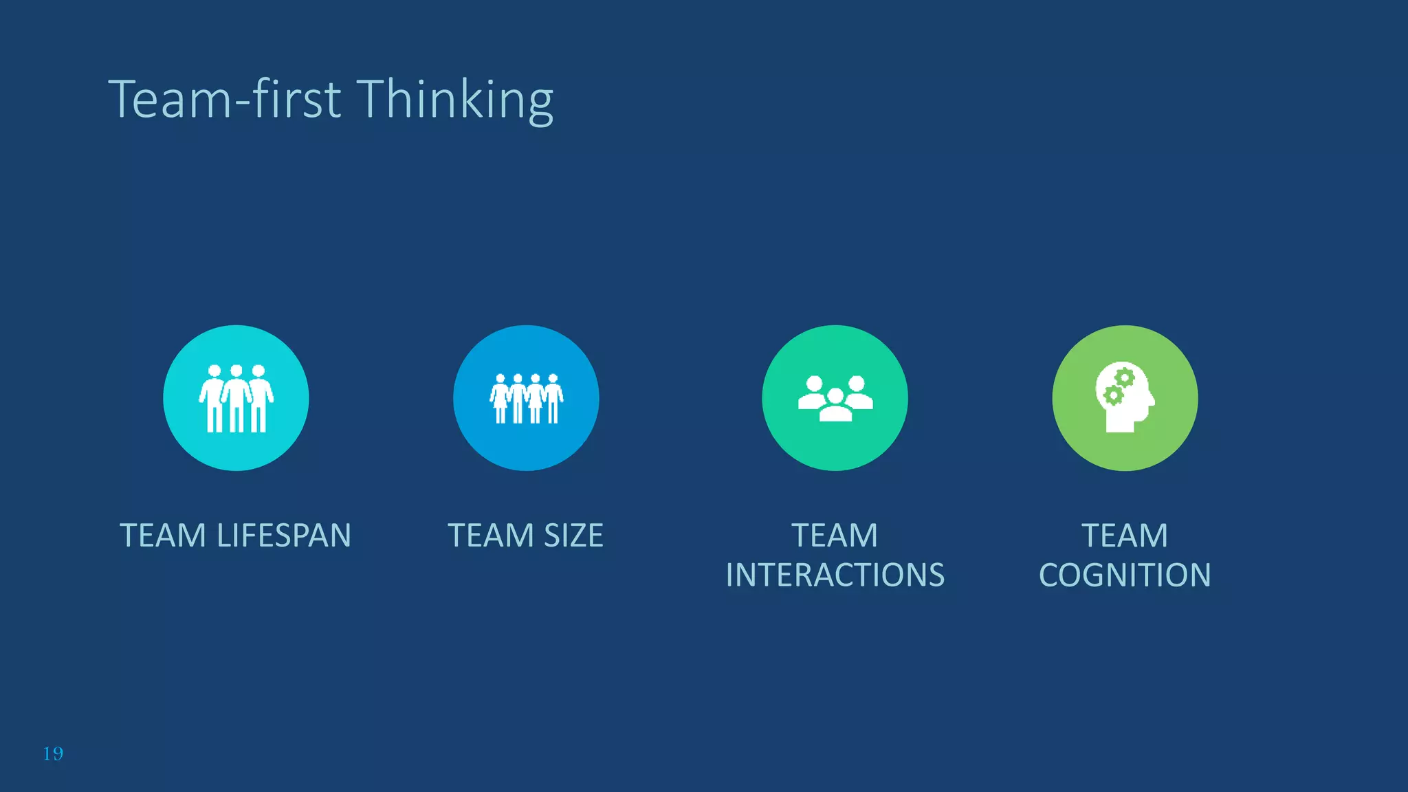 19
Team-first Thinking
TEAM SIZE
TEAM LIFESPAN TEAM
INTERACTIONS
TEAM
COGNITION
 