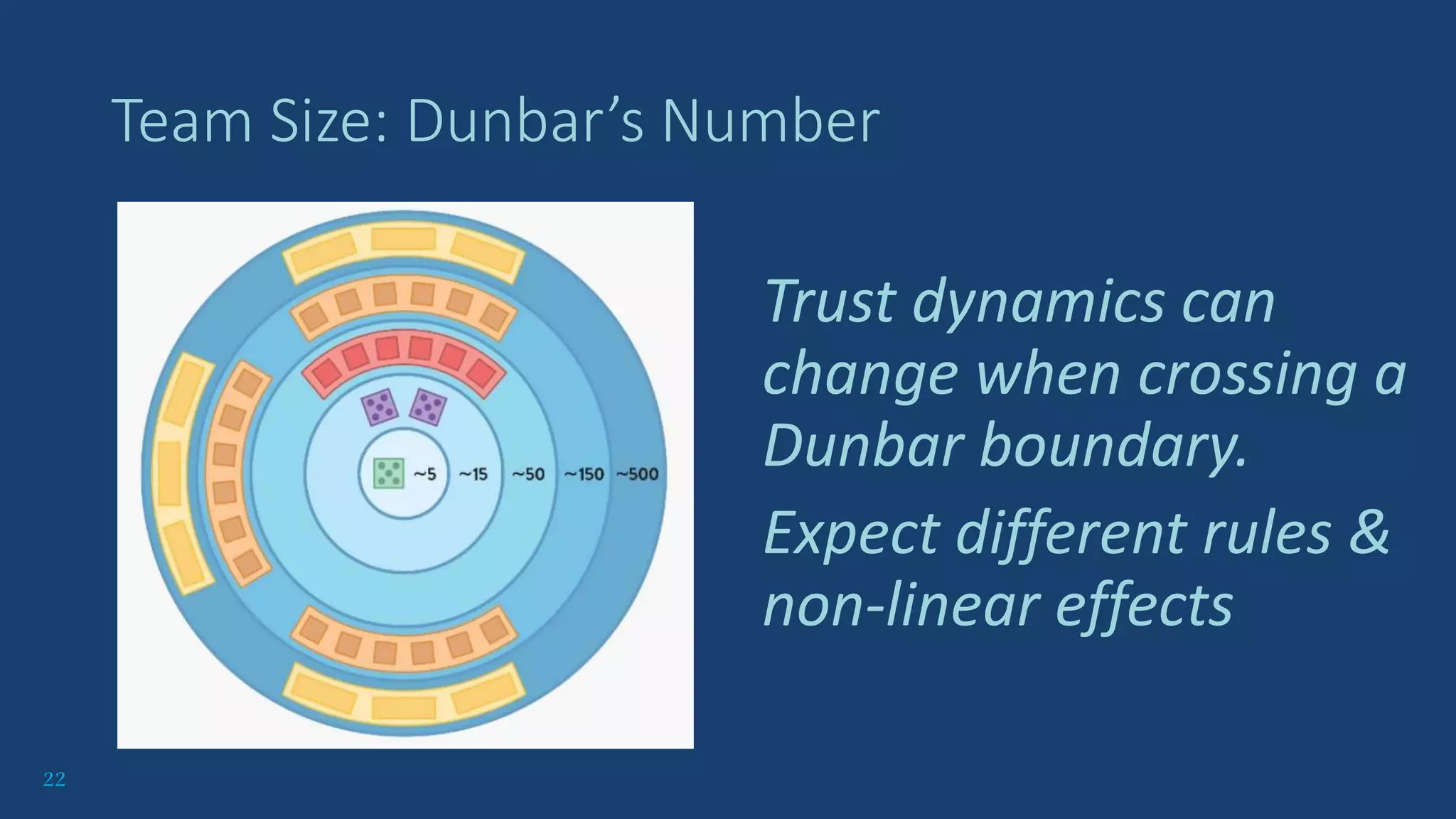 22
Team Size: Dunbar’s Number
Trust dynamics can
change when crossing a
Dunbar boundary.
Expect different rules &
non-linear effects
 