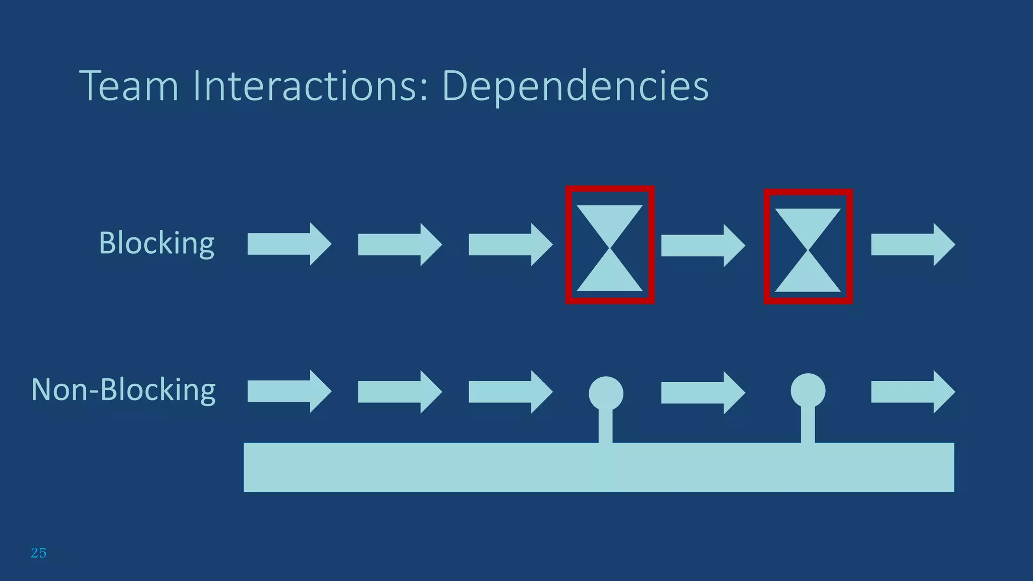 25
Team Interactions: Dependencies
Blocking
Non-Blocking
 