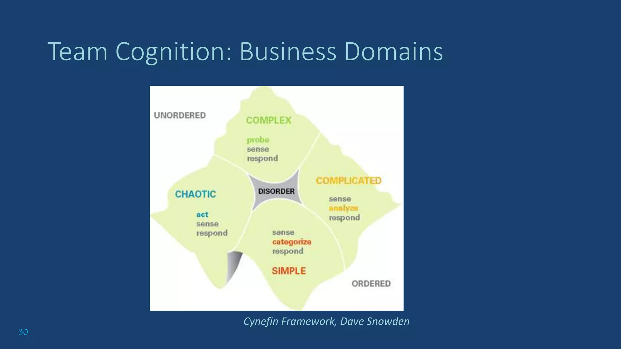30
Team Cognition: Business Domains
Cynefin Framework, Dave Snowden
 