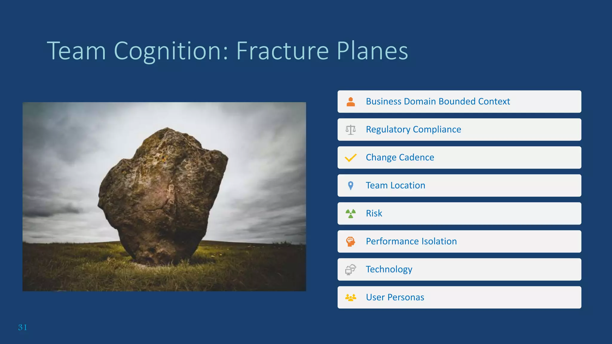 31
Team Cognition: Fracture Planes
Business Domain Bounded Context
Regulatory Compliance
Change Cadence
Team Location
Risk
Performance Isolation
Technology
User Personas
 