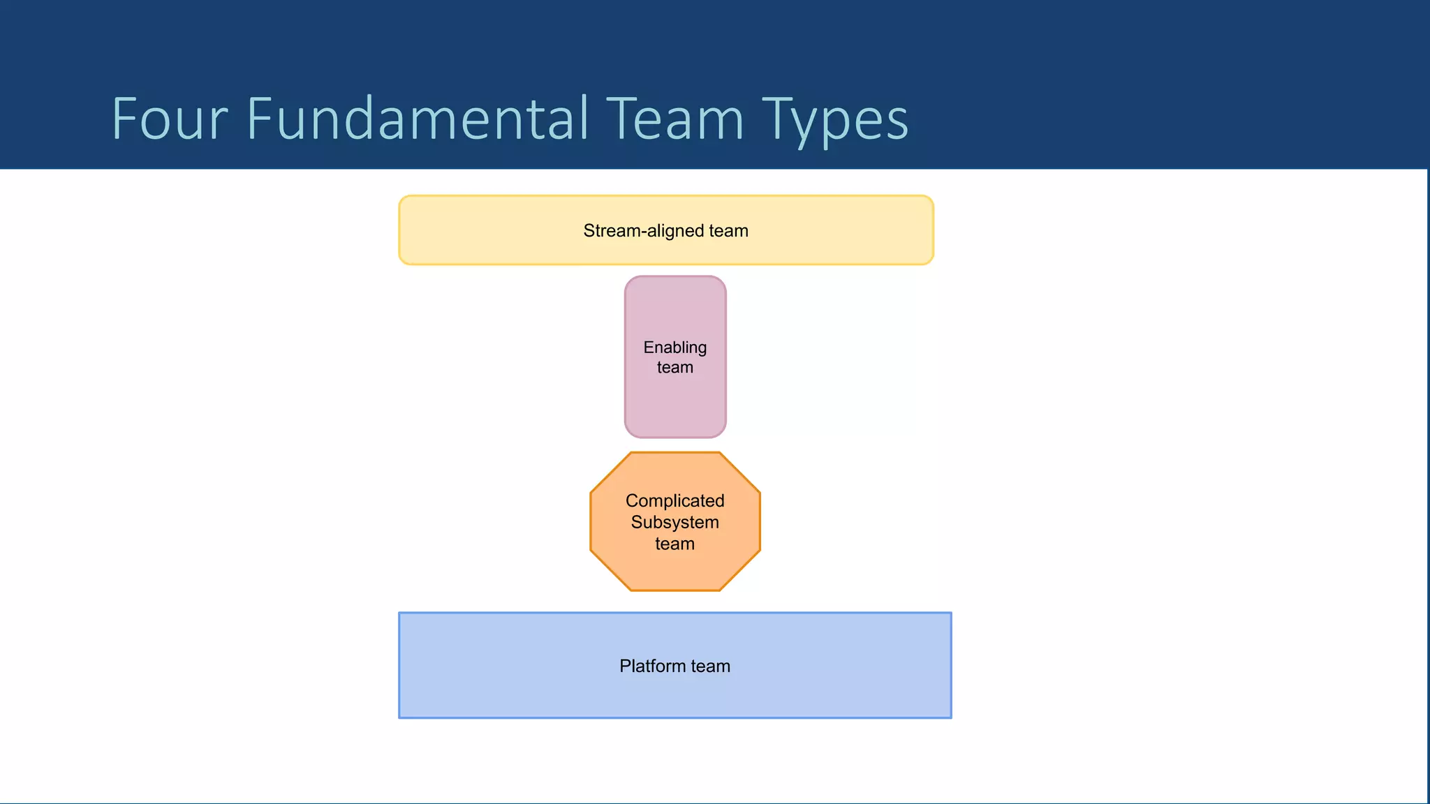 33
Four Fundamental Team Types
Stream-aligned team
Platform team
Enabling
team
Complicated
Subsystem
team
 